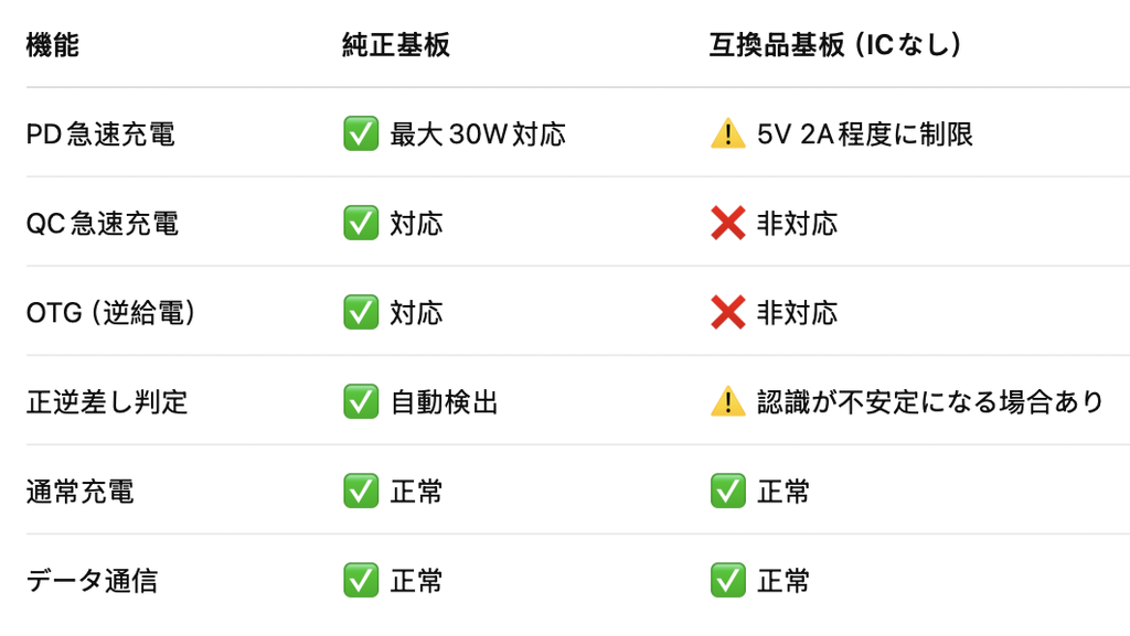 ASUS Zenfone 8 Flip ドックコネクター 互換品